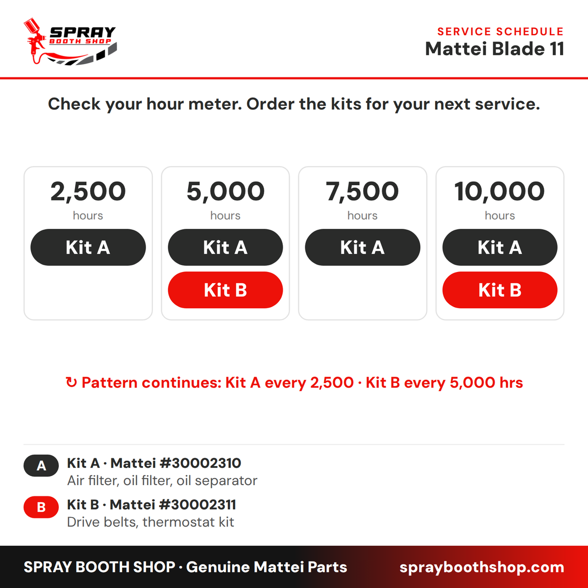 Mattei Blade 11 service schedule: Kit A every 2,500 hours, Kit B every 5,000 hours
